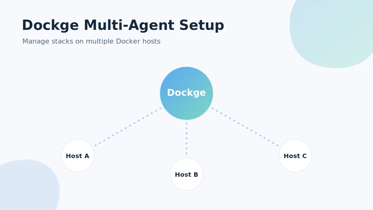 Diagram of one Dockge instance connected to multiple Docker hosts