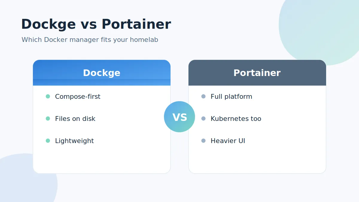 Comparison graphic of Dockge versus Portainer